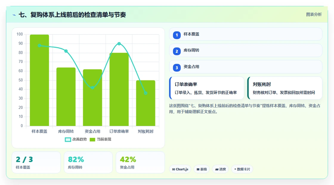 七、复购体系上线前后的检查清单与节奏
