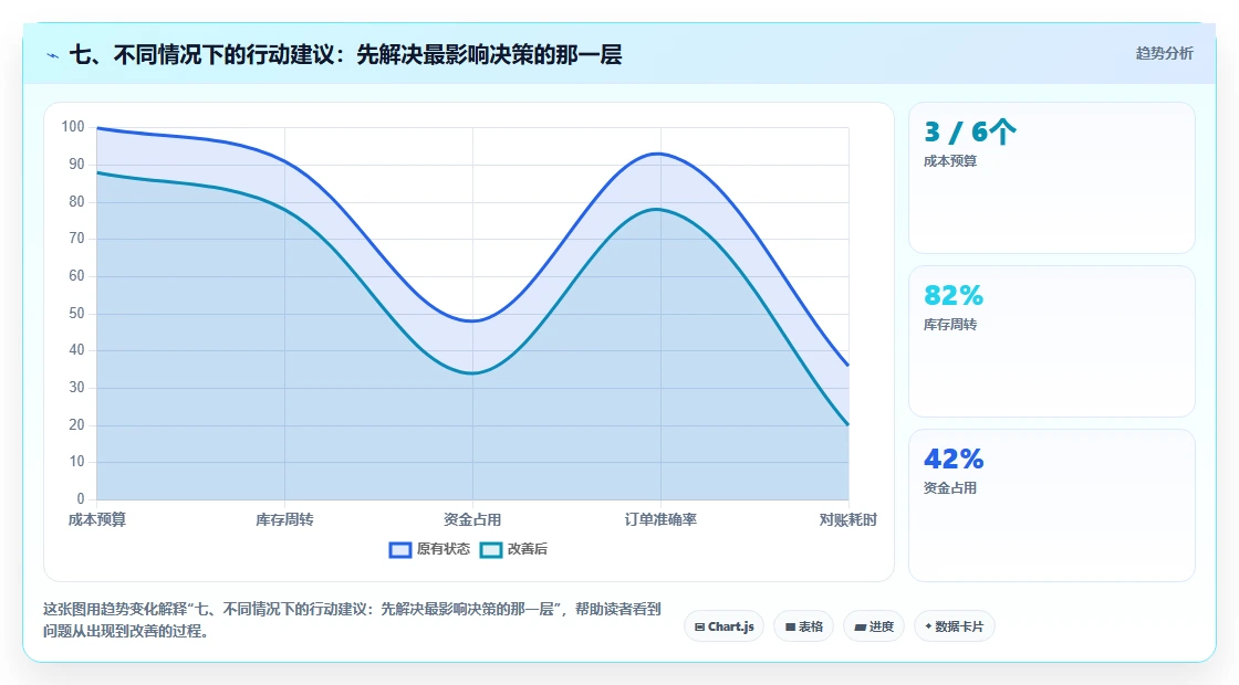 七、不同情况下的行动建议：先解决最影响决策的那一层