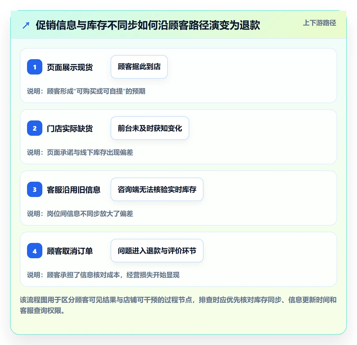 店铺运营管理避坑指南：客户体验环节的风险排查要注意什么