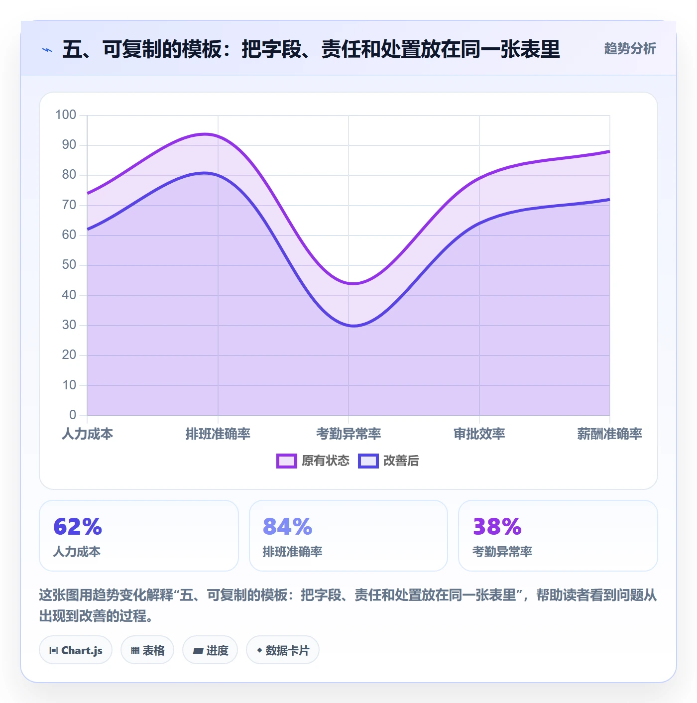 五、可复制的模板：把字段、责任和处置放在同一张表里