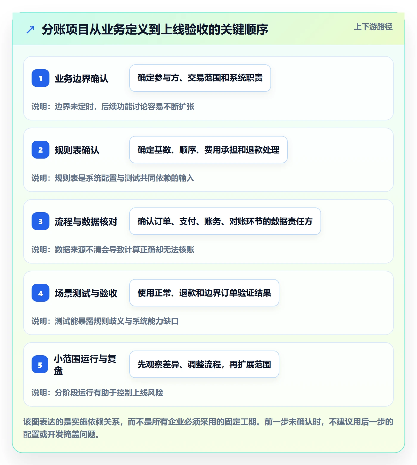 分账系统怎么落地？从分账规则讲清选型方法