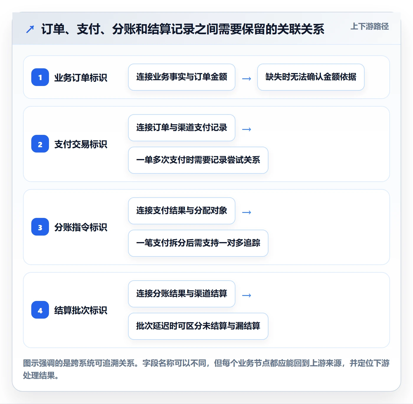 分账系统实用方法：围绕对账管理建立风险排查