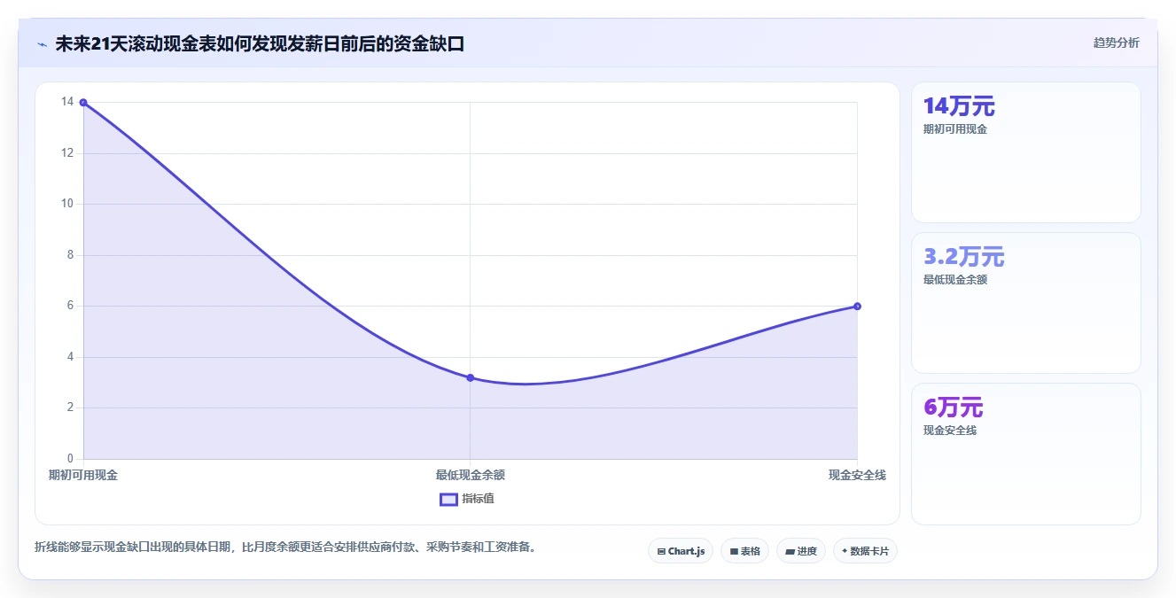 餐饮店报表:区域经理自查表:门店对比最容易出现的现金流紧张