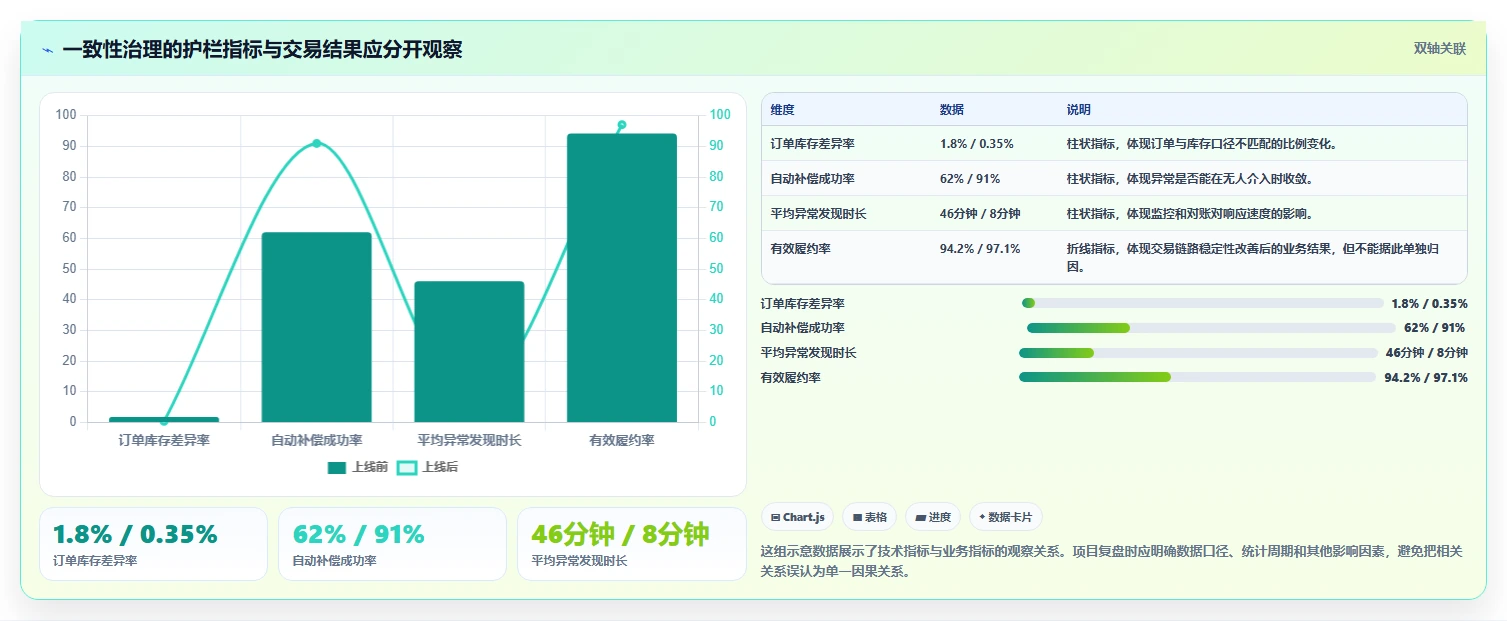 数据库存:项目经理增长视角:用事务一致性放大保证扣减一致性