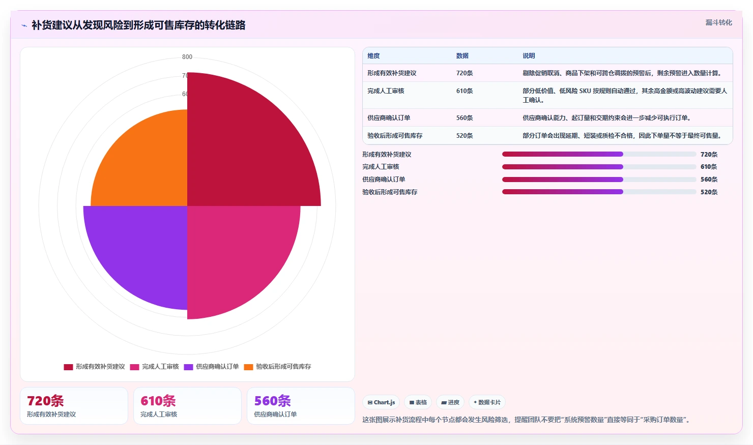 电商库存场景解析：补货计划中的流程设计怎么处理