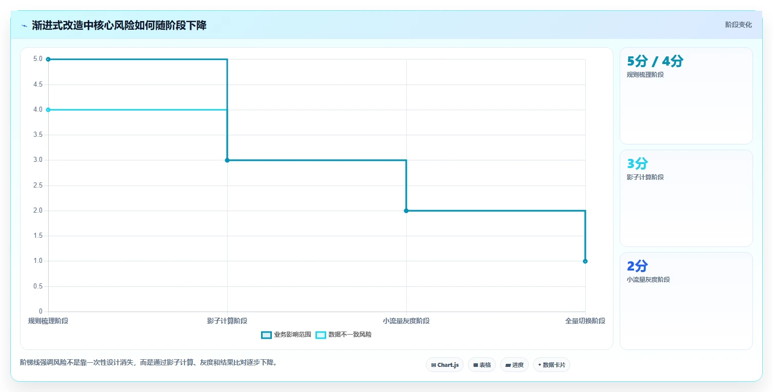 电商系统开发:电商企业流程优化:系统改造怎样减少架构难扩展