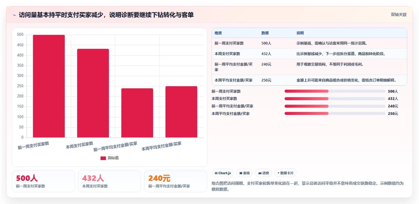店铺运营包括哪些方面实践指南:数据分析的指标体系怎样更有效