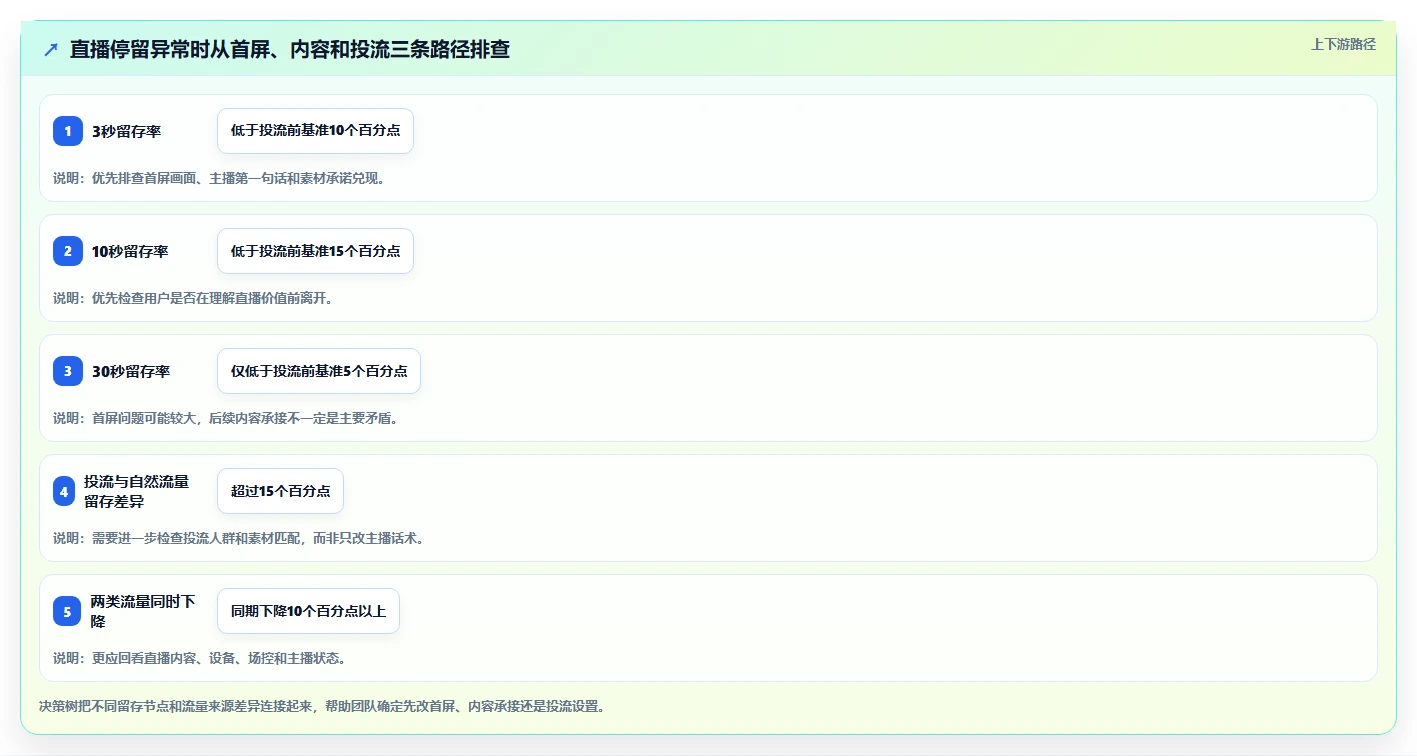 直播数据复盘：主播数据视角：用投流效率验证提升用户停留