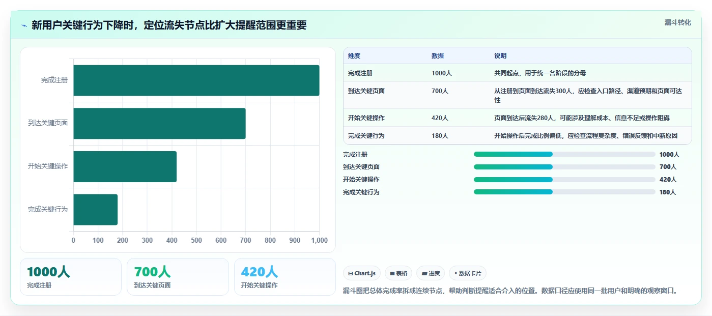 运营数据业务拆解：趋势分析为什么影响自动化方案
