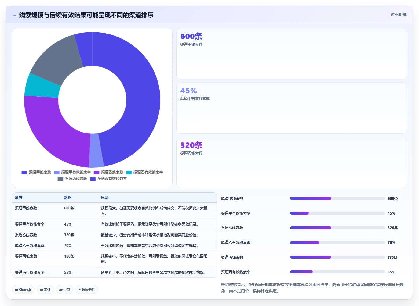 运营数据应用思路：围绕渠道对比拆解常见误区