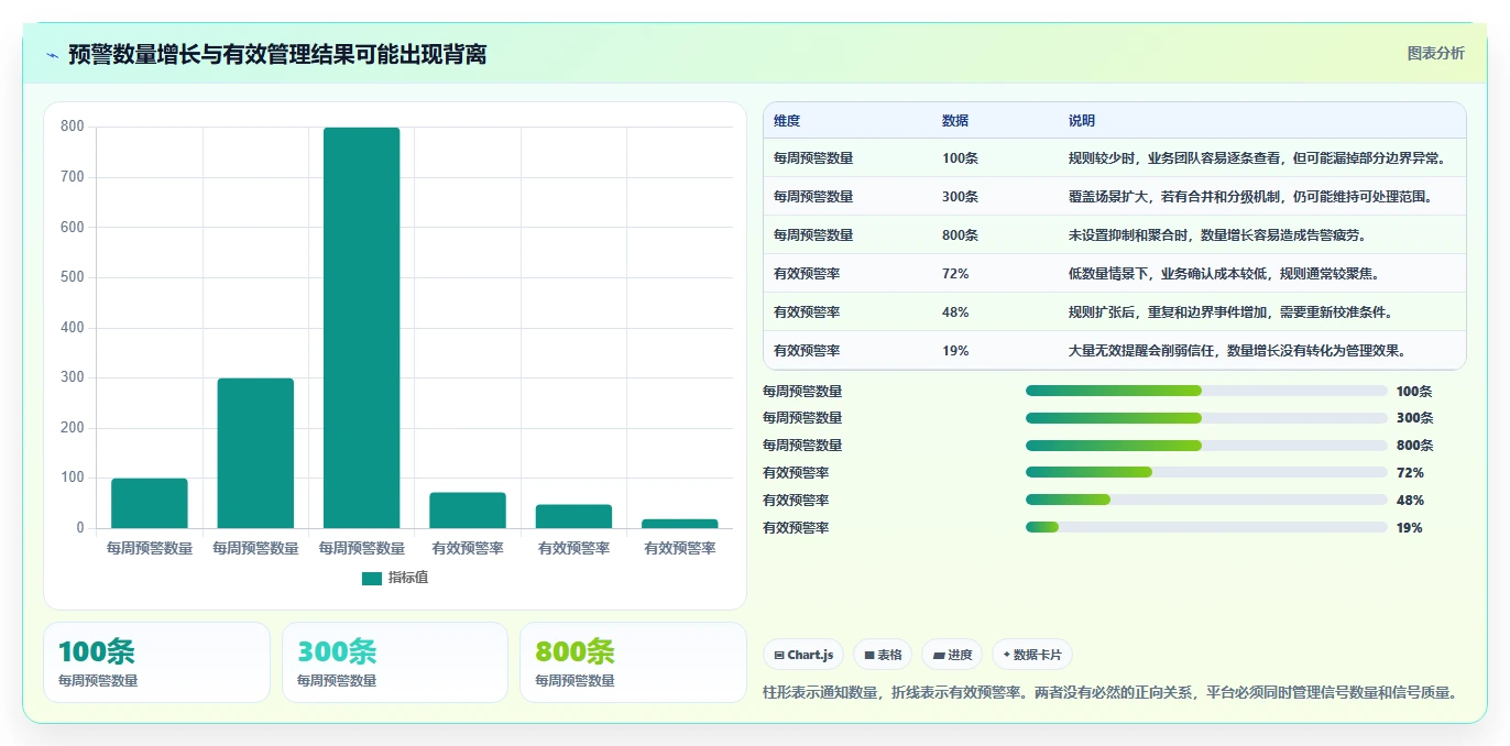 运营管理平台怎么选？异常预警相关的流程设计判断标准