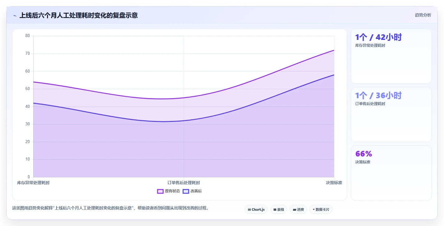 电商系统开发：项目经理管理升级：项目立项如何支撑降低长期成本