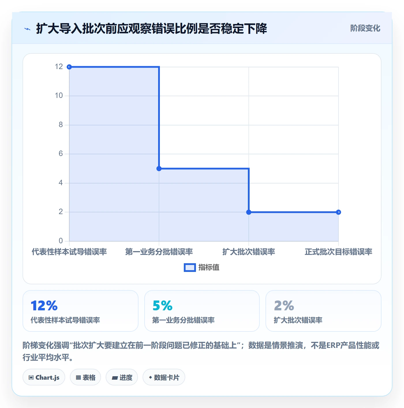 erp数据录入数据方法：用批量导入支撑入门指南判断