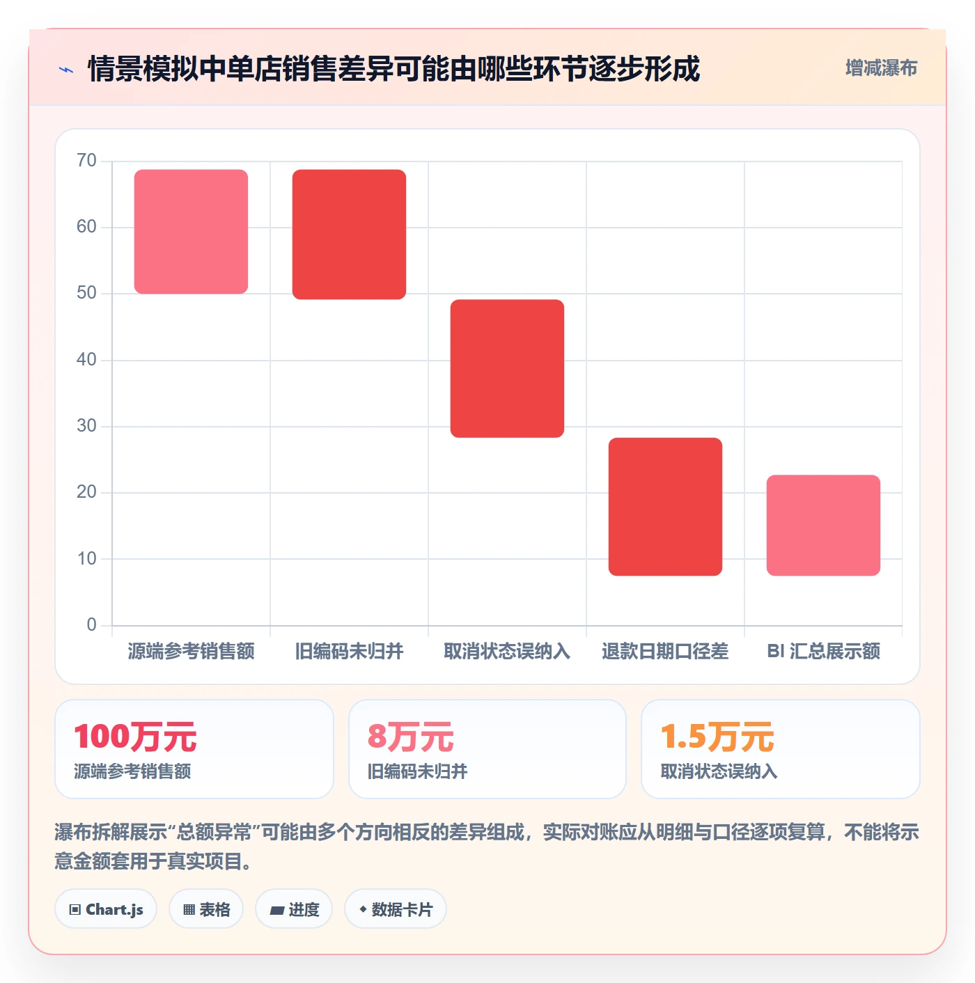 bi 平台避坑指南：数据接入环节的多店经营要注意什么