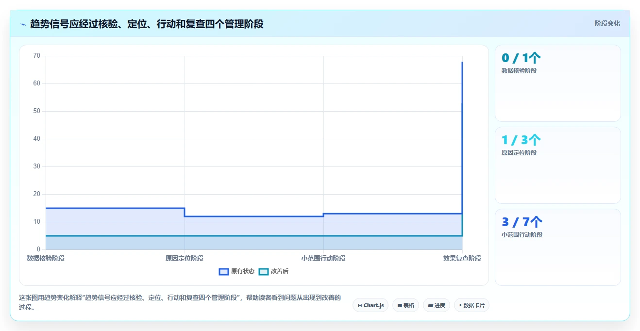 运营数据使用技巧：趋势分析对应的日常管理方法