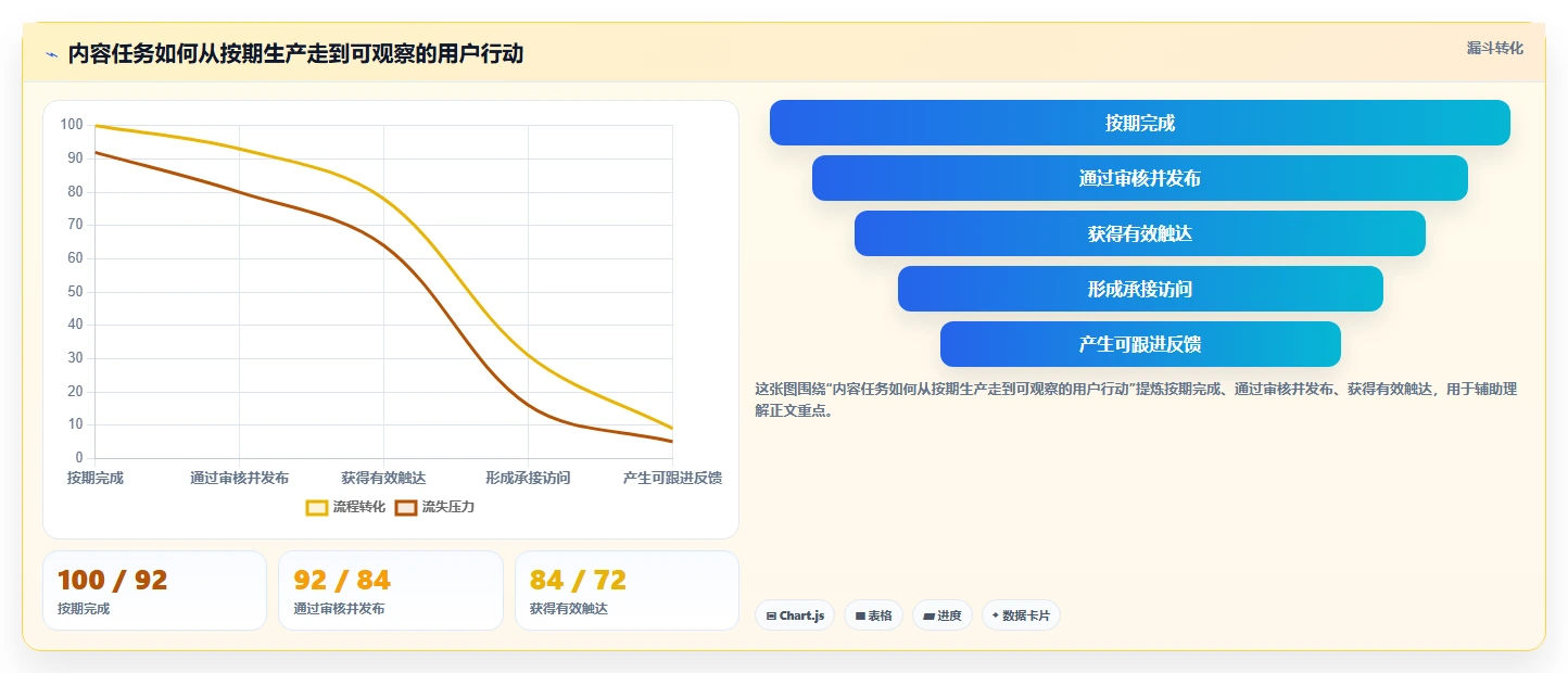 店铺运营包括哪些方面落地清单：内容运营相关的流程设计事项