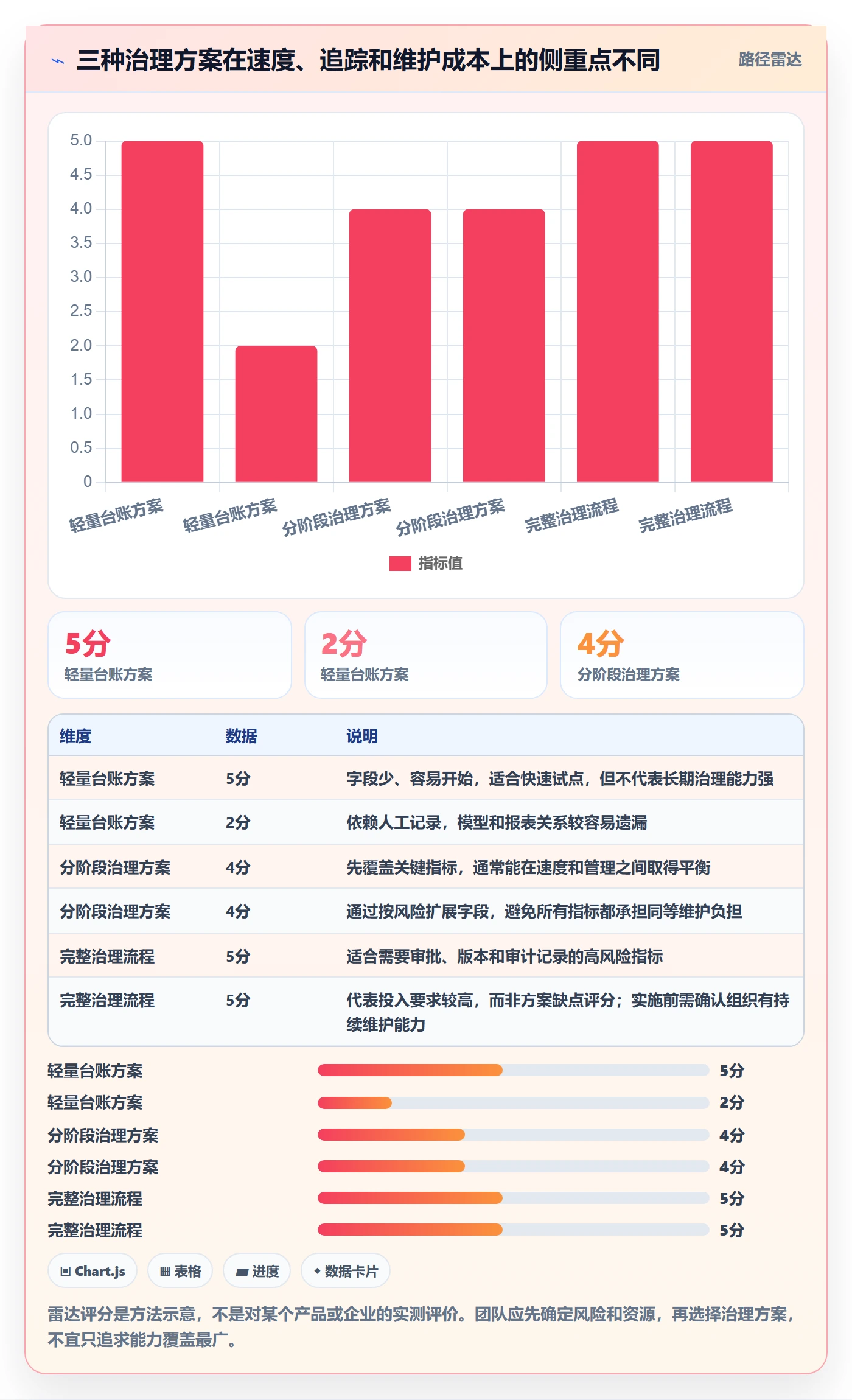 bi 平台管理模板：围绕指标建模开展指标体系