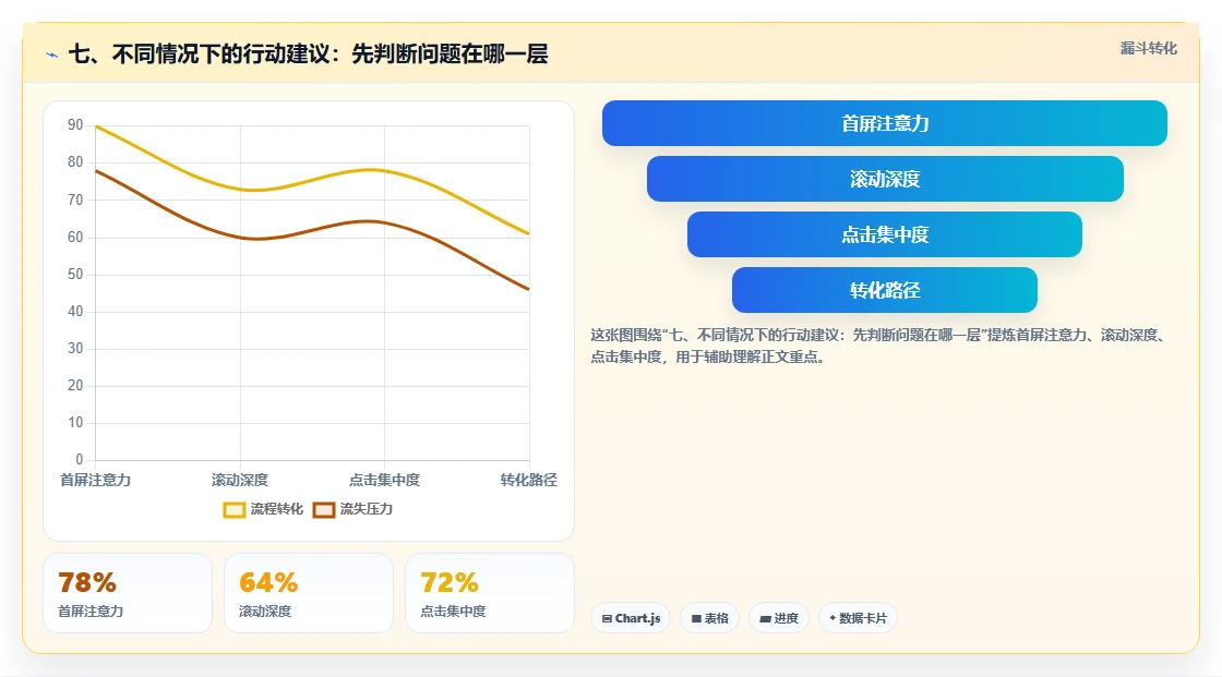 七、不同情况下的行动建议：先判断问题在哪一层