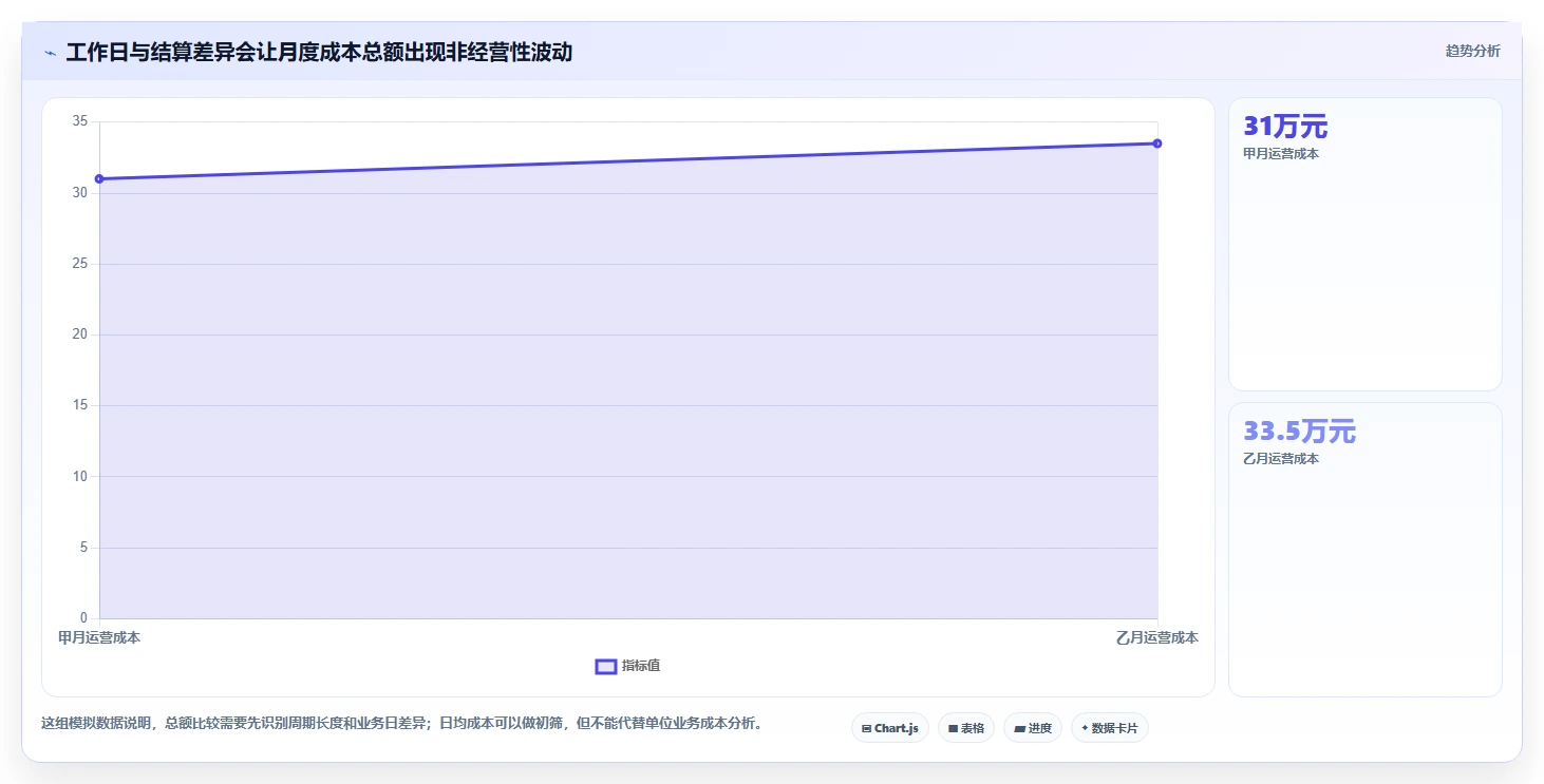 运营数据怎么用？趋势分析场景下的成本控制拆解