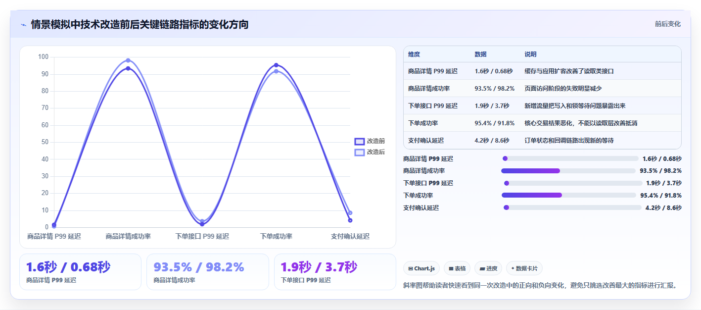 电商系统开发：运营负责人核心指标：判断技术选型是否正在缓解高峰期卡顿