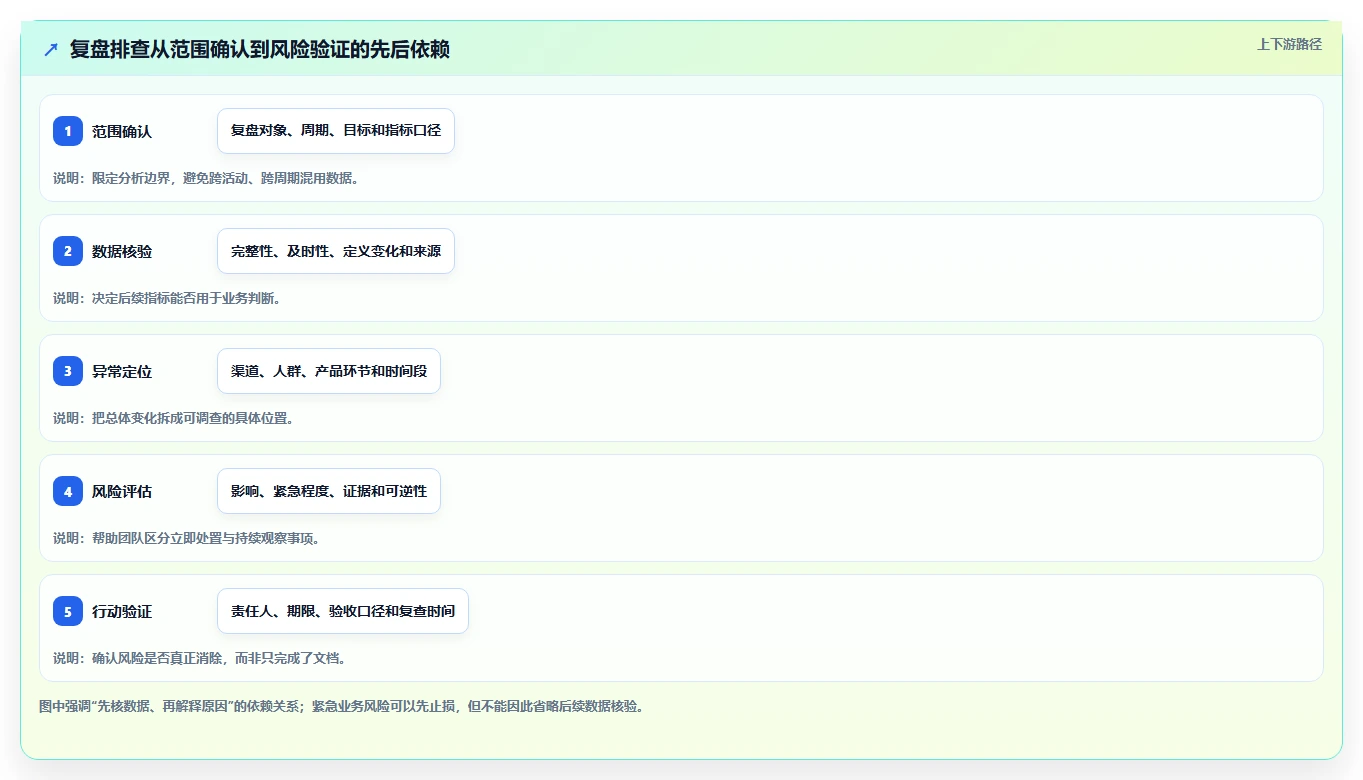 运营数据实施路径：复盘报告如何完成风险排查