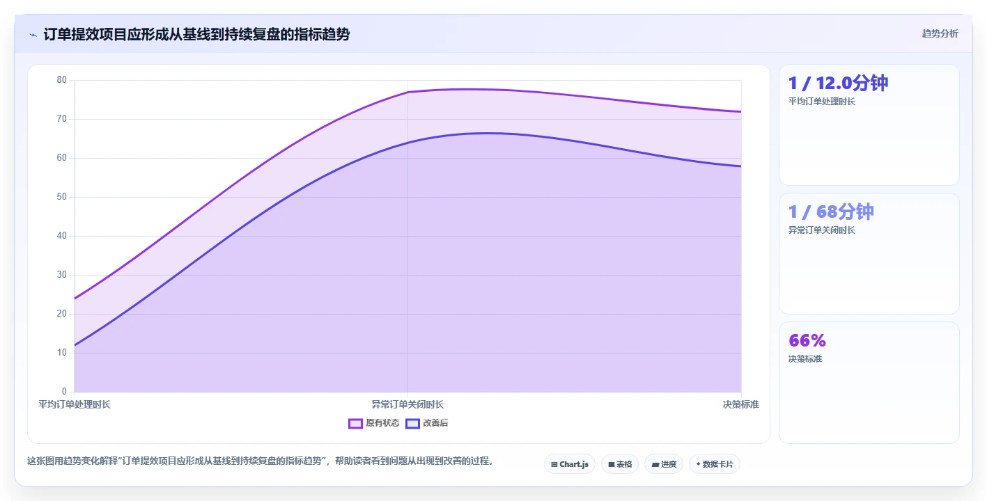 电商进销存:连锁企业一页讲清:销售订单与缩短处理时间的关系