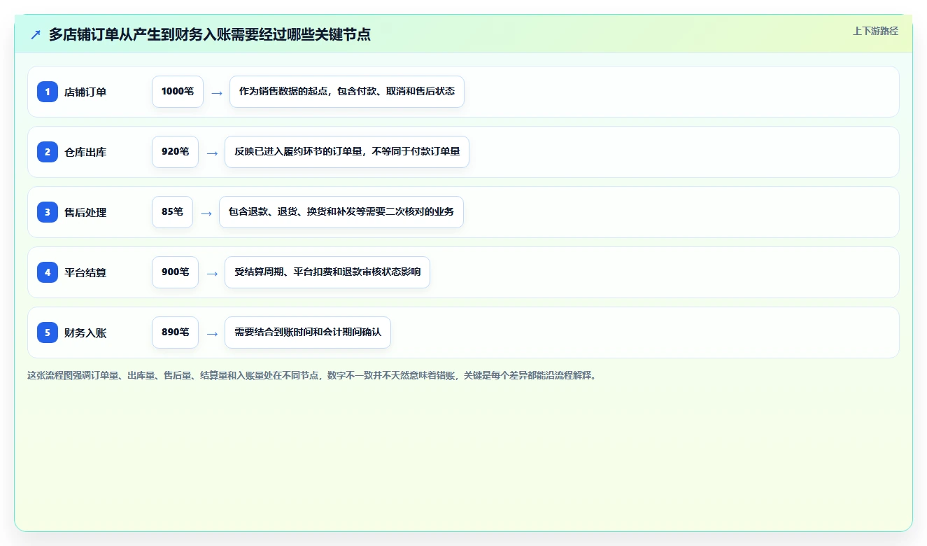 电商进销存：增长负责人流程优化：从零搭建怎样减少跨店对账难