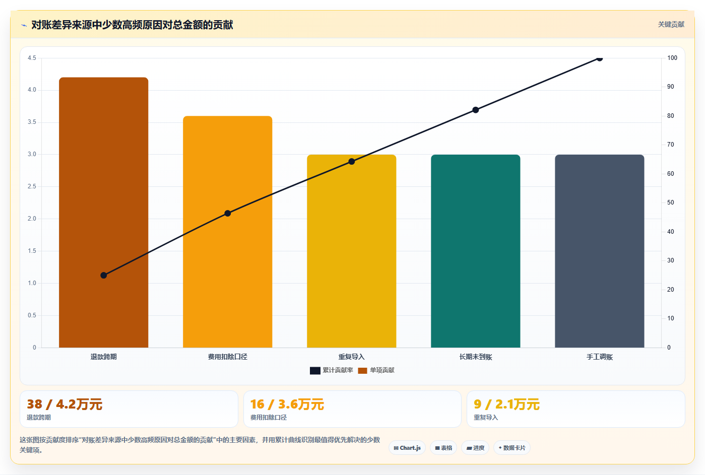 电商管理问题诊断：财务对账如何用风险排查改进