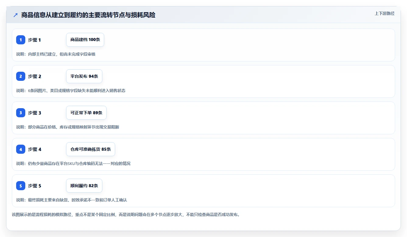 电商管理工作指南：用常见误区解决商品管理问题