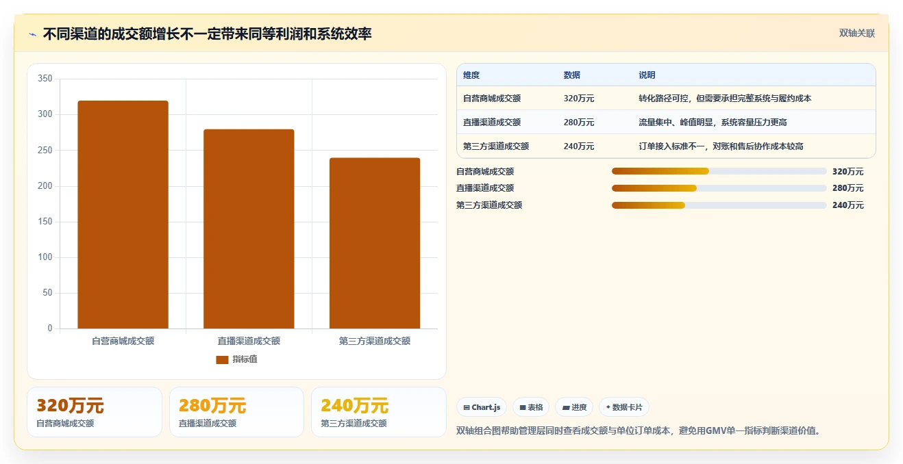 电商系统开发：企业管理层改善方案：告别高峰期卡顿，逐步实现降低长期成本