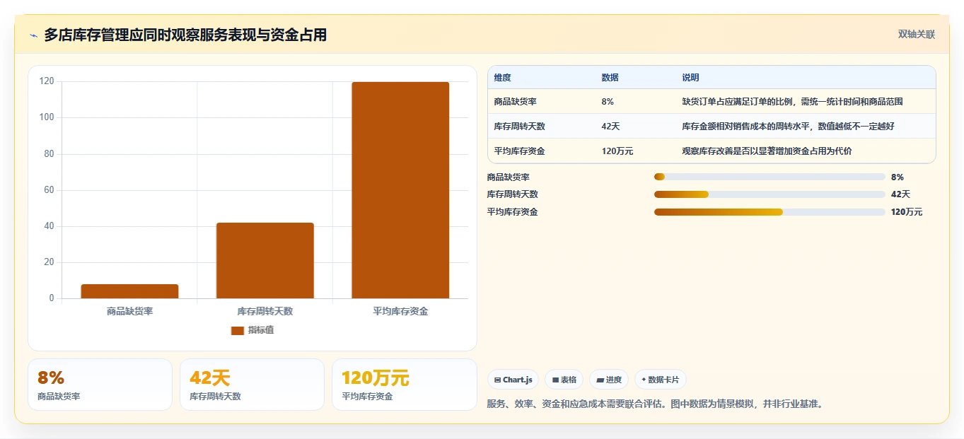 仓库安全库存管理选择标准：安全库存公式维度如何评估多店经营