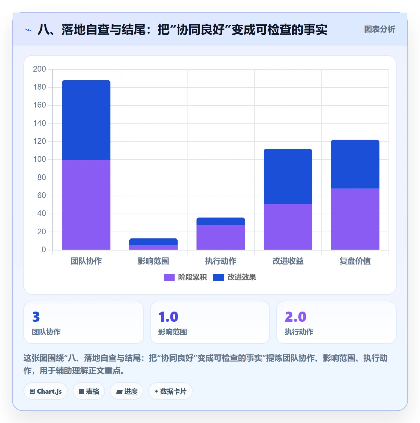 八、落地自查与结尾:把“协同良好”变成可检查的事实