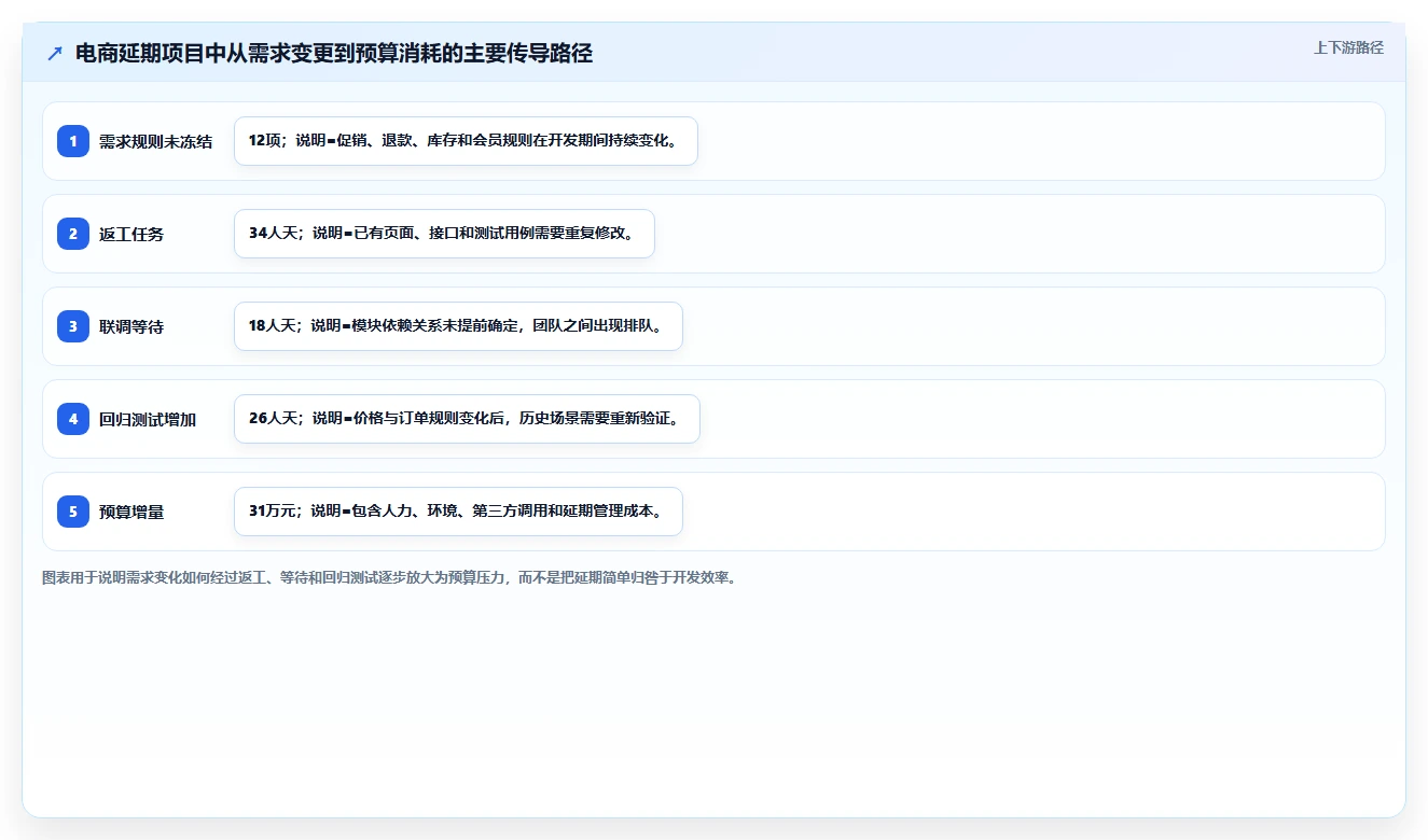 电商系统开发:技术负责人问题诊断:项目预算卡在交付延期怎么办