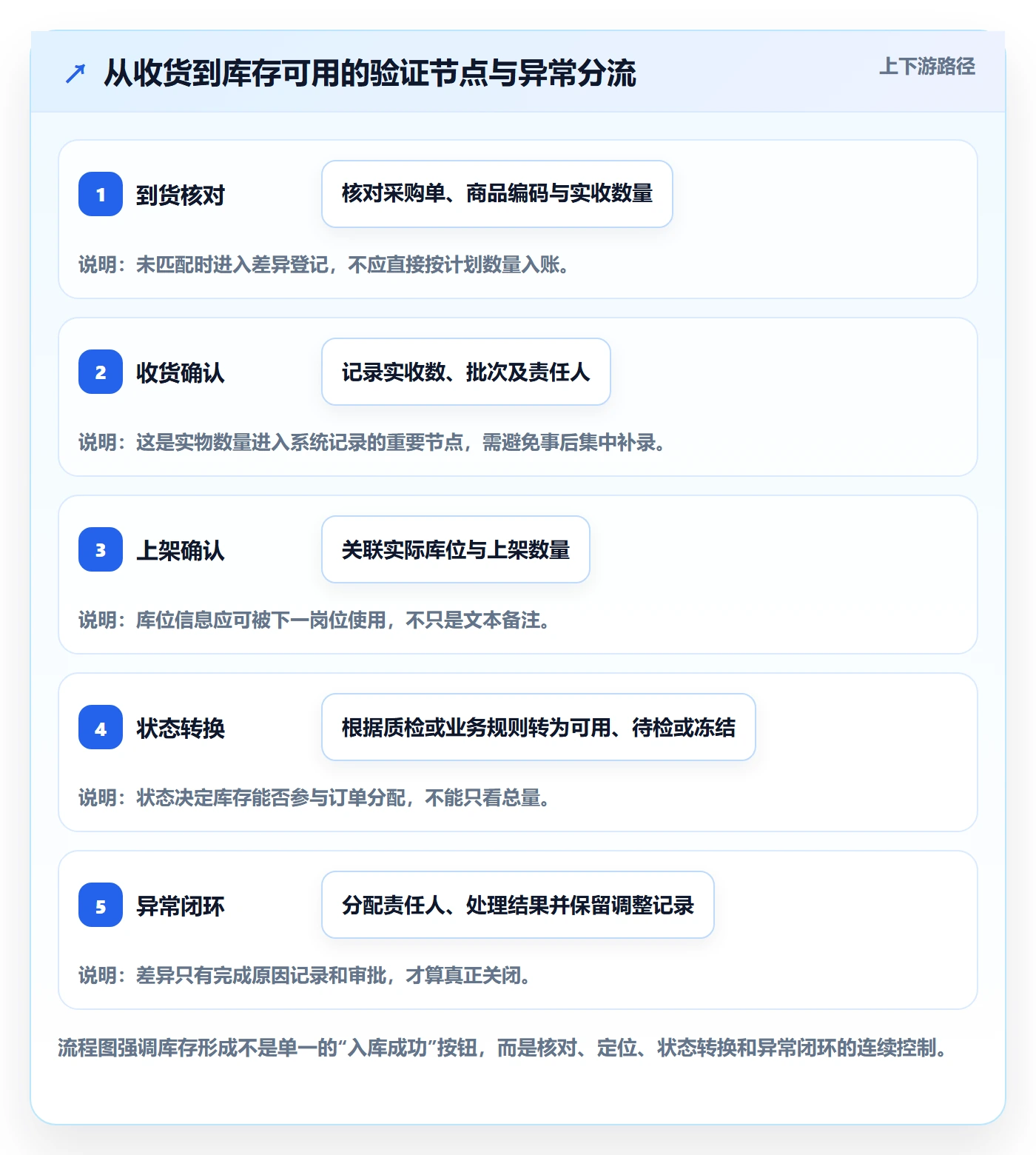 库存管理系统实战复盘：从出入库流程验证系统搭建效果
