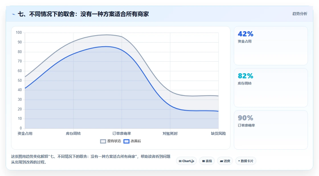 七、不同情况下的取舍:没有一种方案适合所有商家