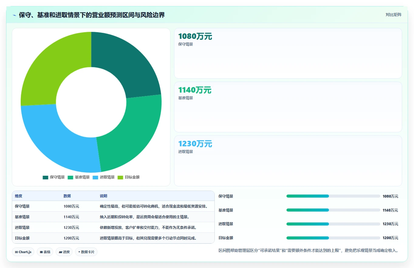 营业额分析：运营主管从数据到行动：用增长预测实现跟踪目标差距