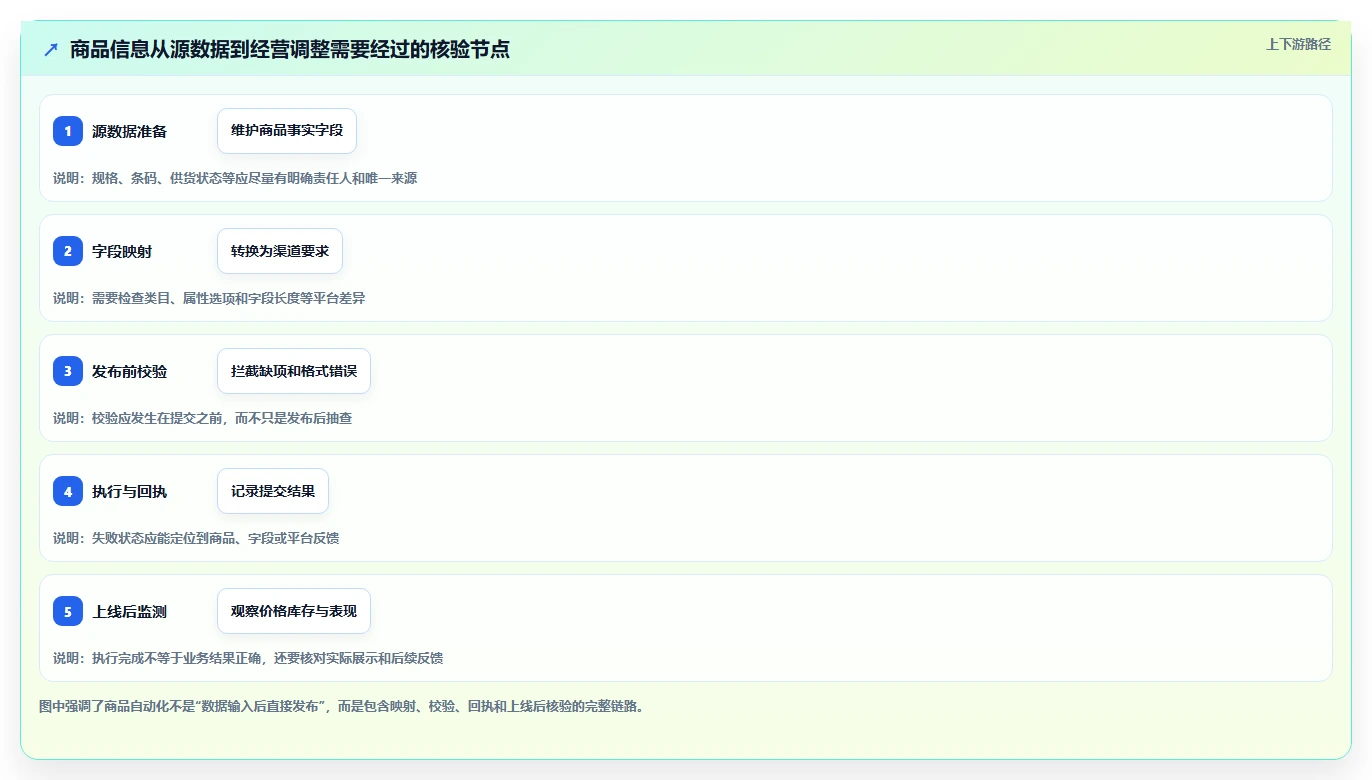 店铺运营包括哪些方面怎么选?商品运营相关的自动化方案判断标准