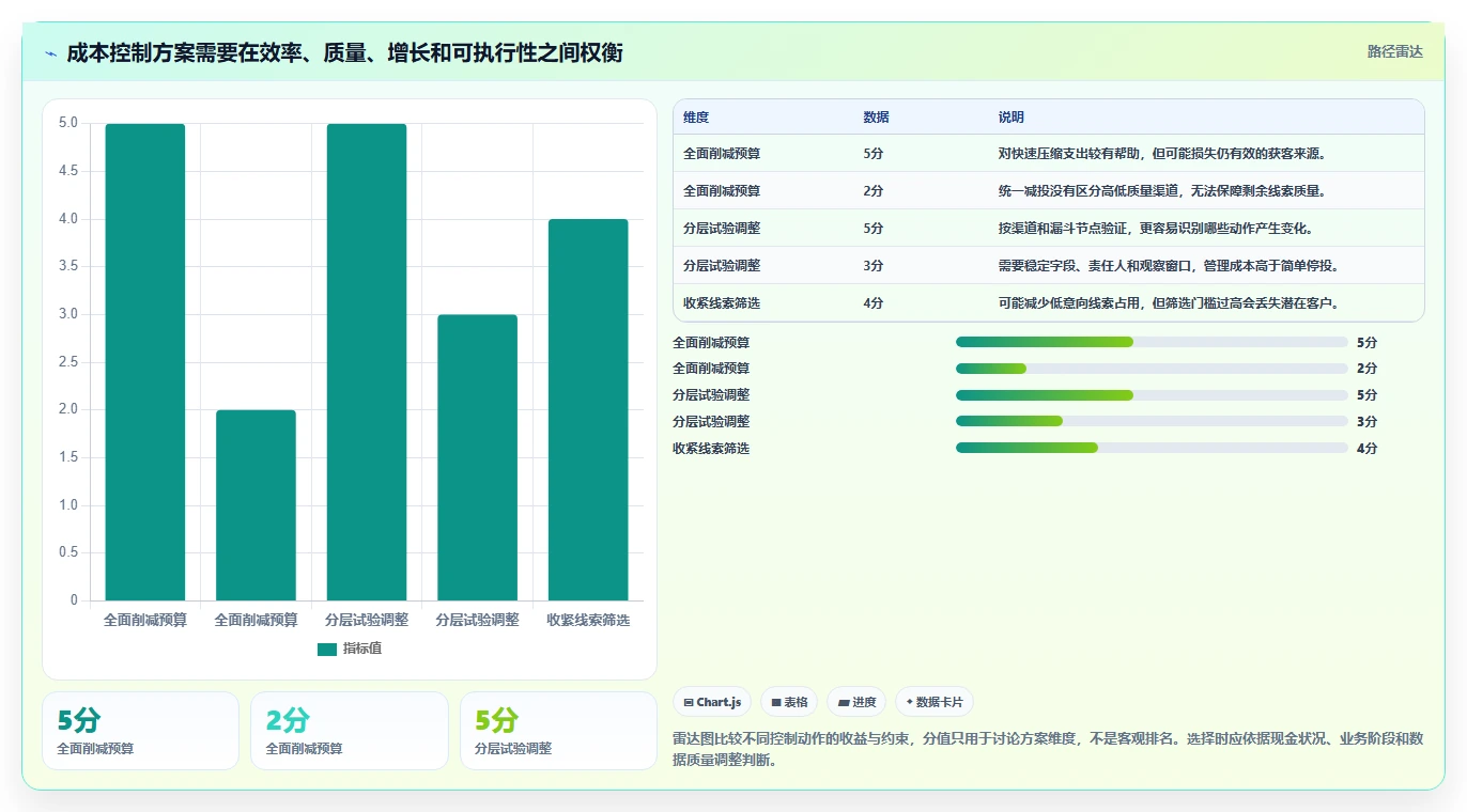 运营数据操作手册：转化漏斗对应的成本控制步骤