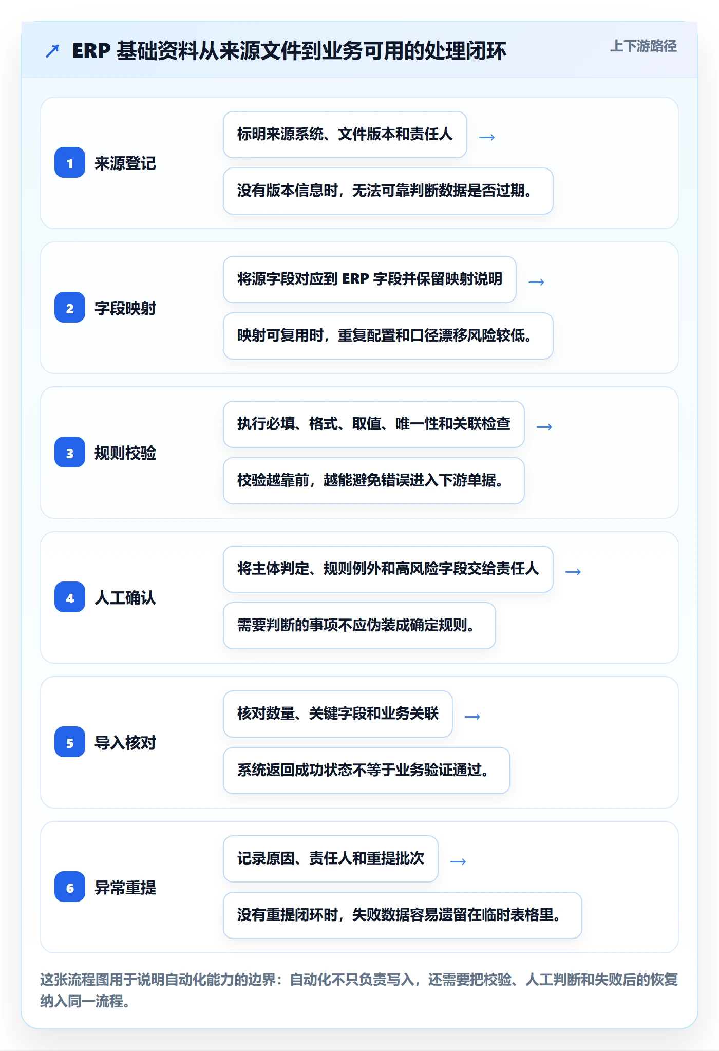erp数据录入能力清单：自动化方案需要覆盖哪些基础资料事项