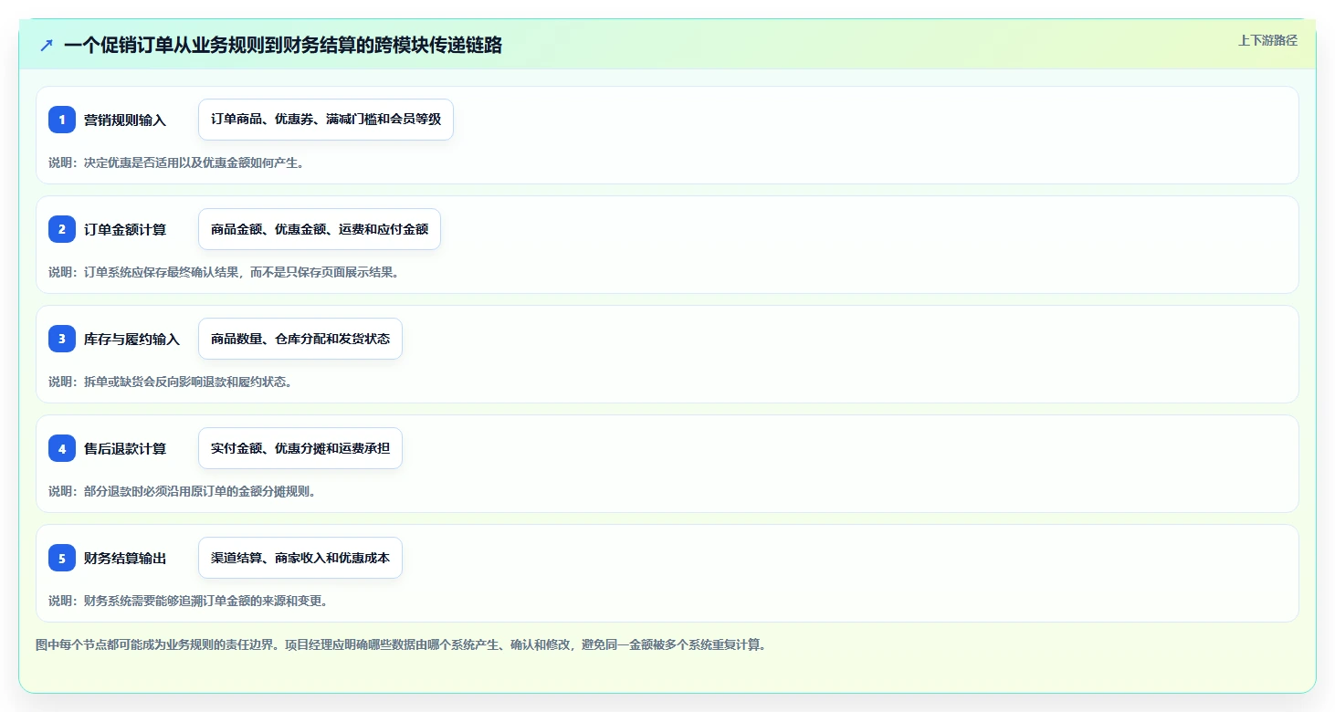 电商系统开发：项目经理决策指南：面对业务与技术脱节如何兼顾降低长期成本