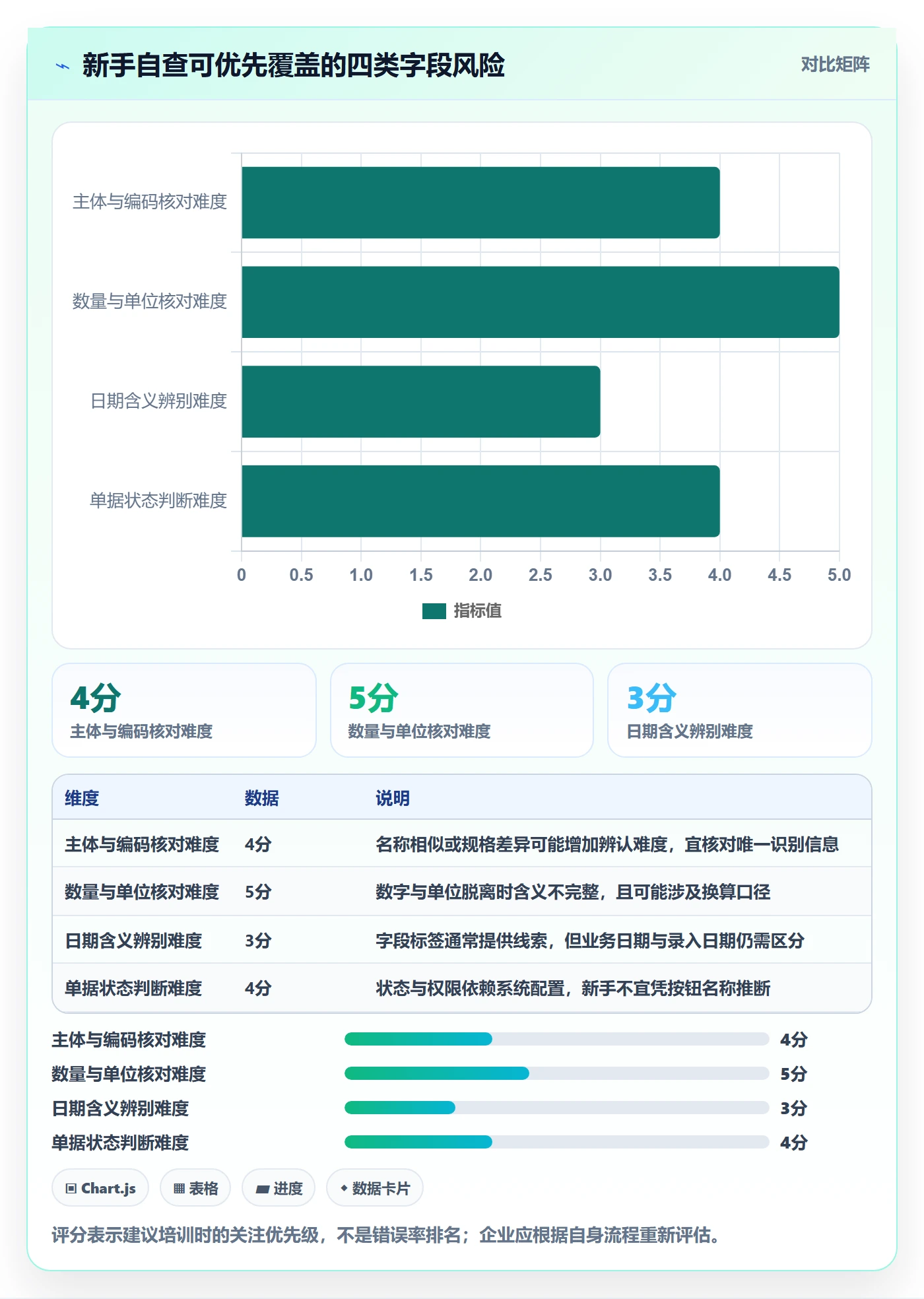 erp数据录入业务拆解：单据规范为什么影响新手避坑