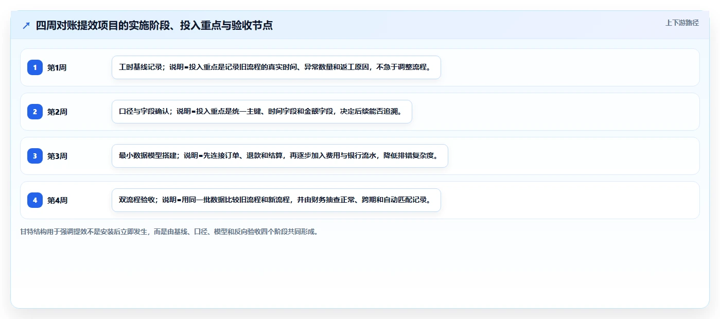 电商辅助软件：运营助理数据视角：用财务对账验证节省操作时间