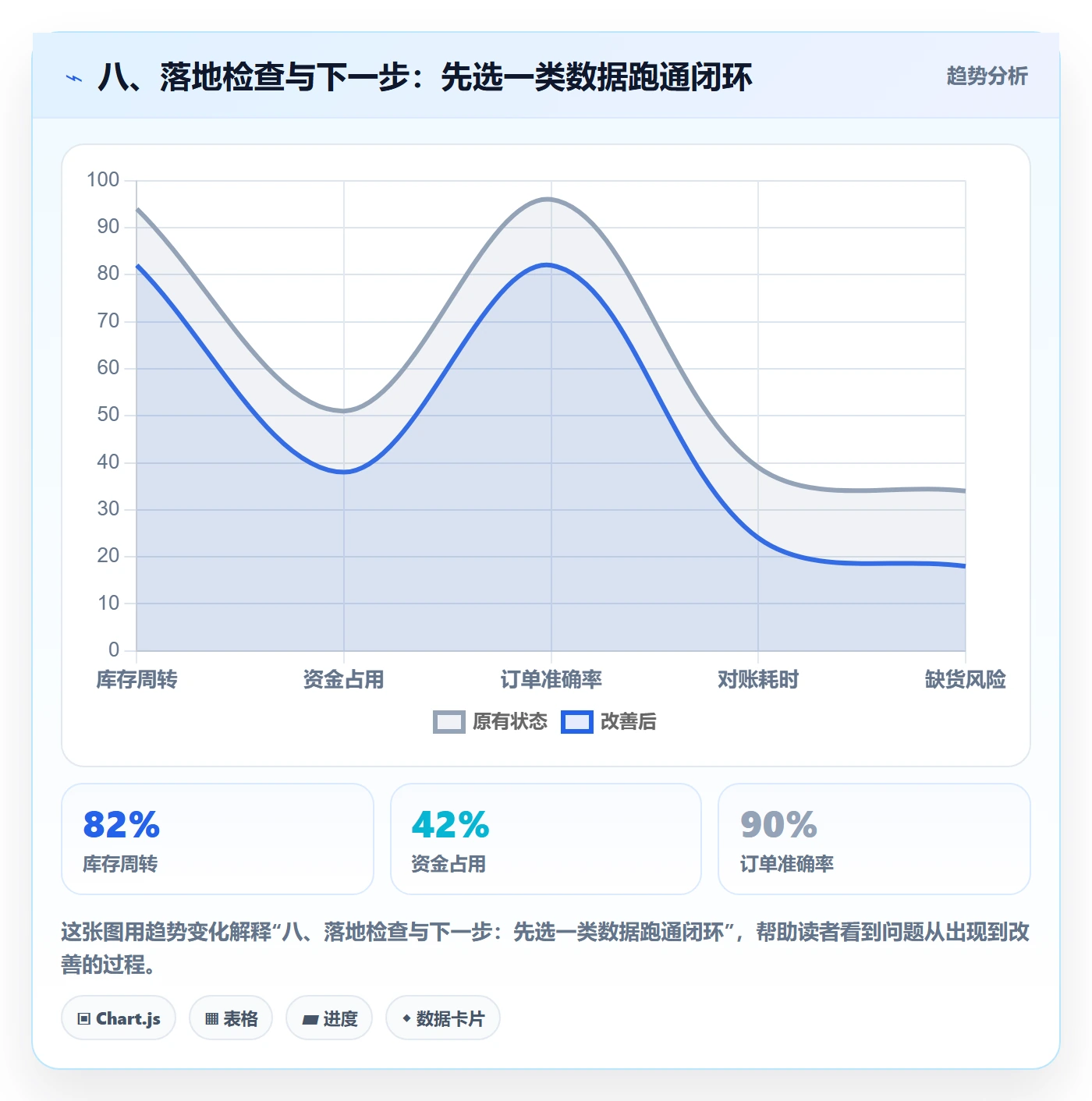 八、落地检查与下一步：先选一类数据跑通闭环