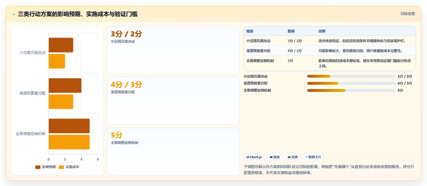 运营数据方案设计：复盘报告场景的进阶玩法怎么做