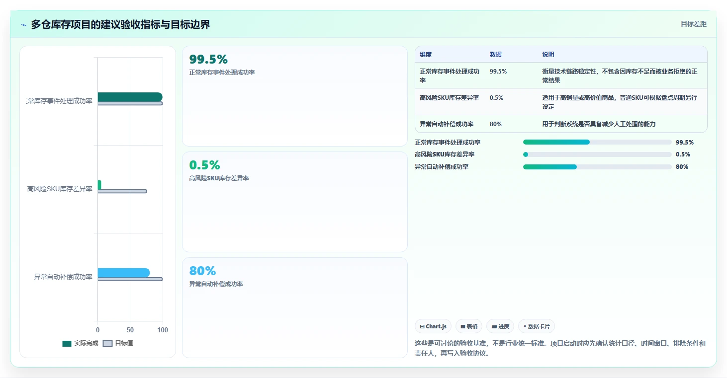 电商库存执行标准：多仓同步环节如何体现系统搭建
