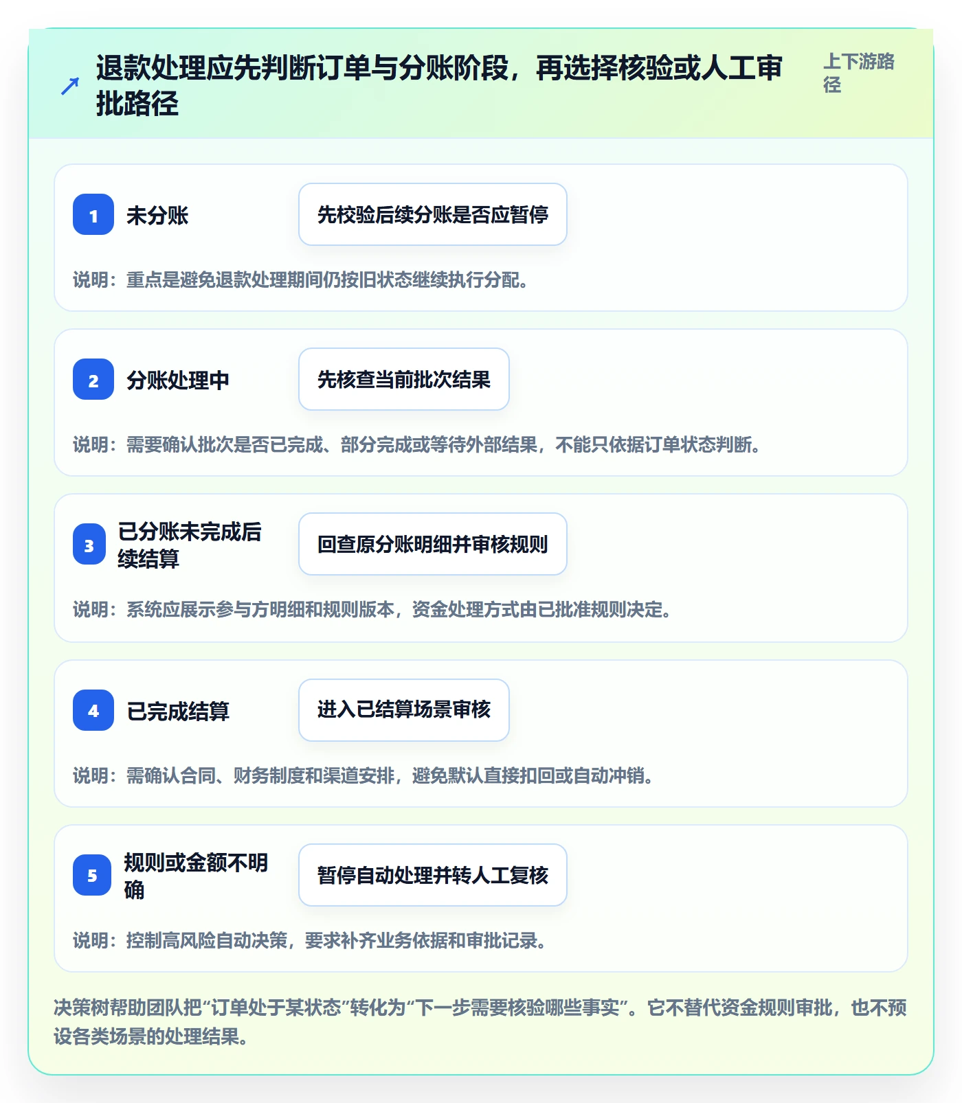 分账系统运营框架：把退款处理纳入核心功能