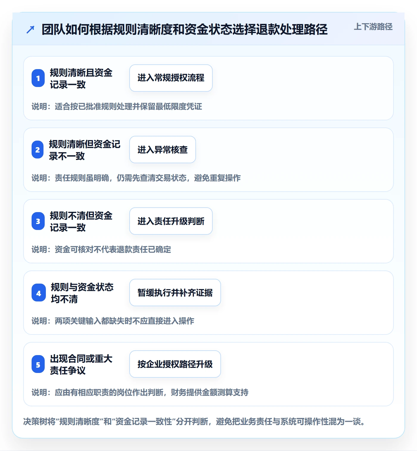 分账系统决策指南：用团队协同判断退款处理方案