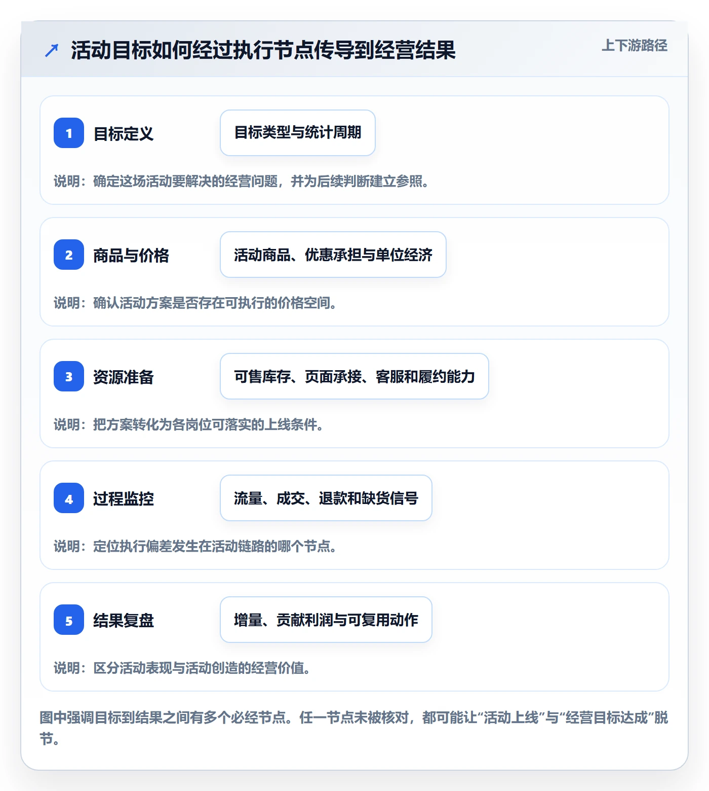店铺运营管理业务拆解：活动管理为什么影响实操教程