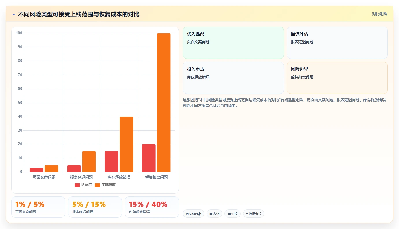 电商系统开发：开发团队自查表：测试验收最容易出现的业务与技术脱节