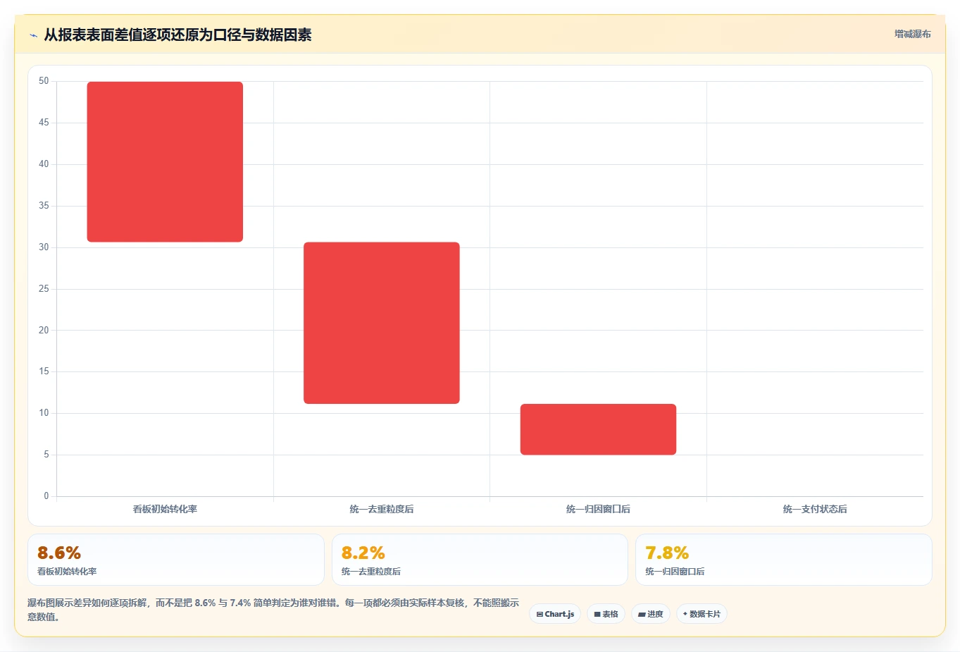 运营数据方案设计：指标口径场景的团队协同怎么做